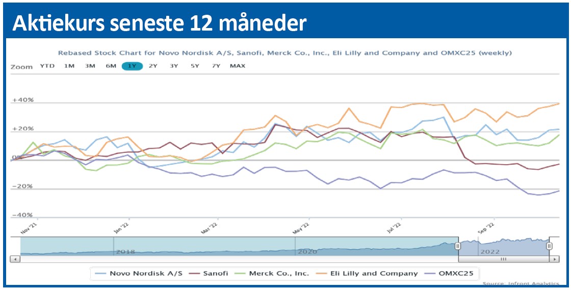 Novo Nordisk - aktiekurs