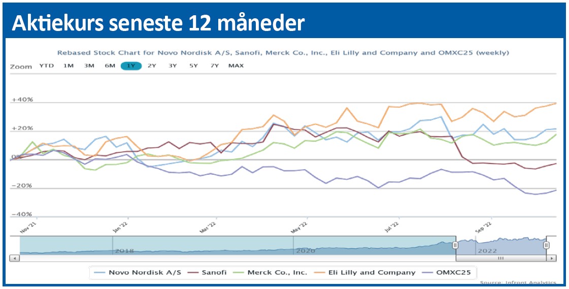 Novo Nordisk - aktiekurs