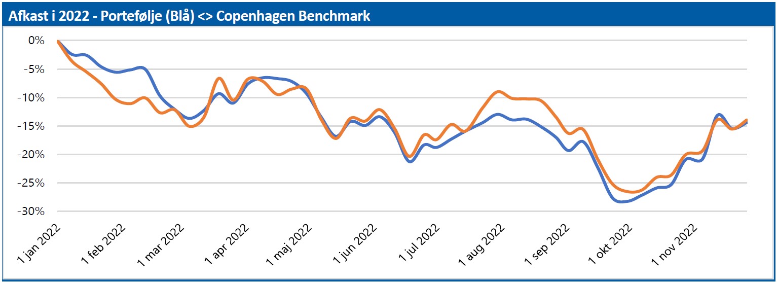 Porteføljen - afkast i 2022