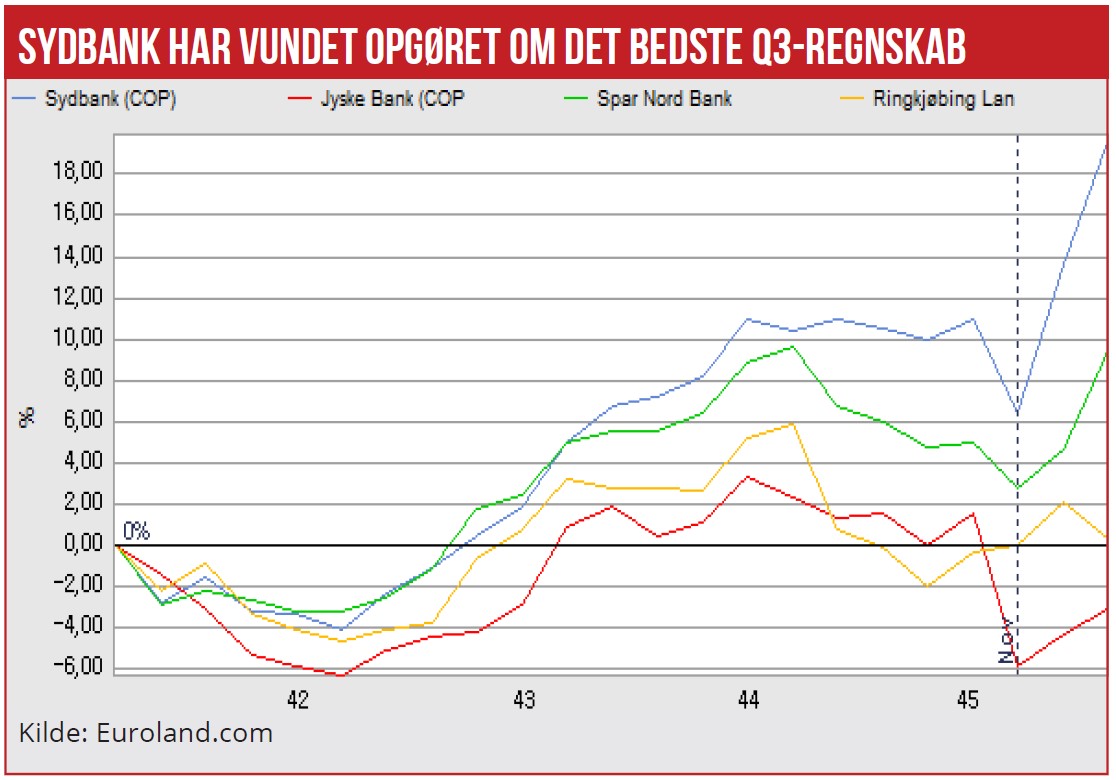 Sydbank har vundet opgøret om det bedste Q3 regnskab