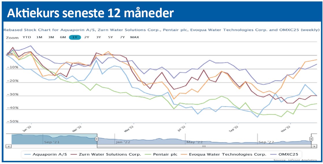 Aquaporin - aktiekurs