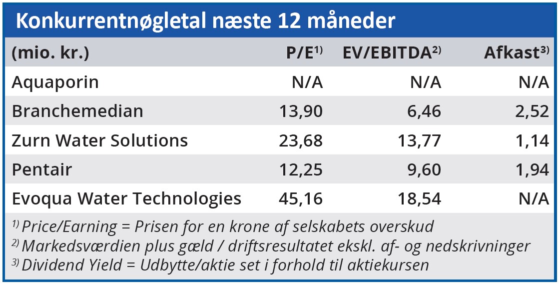 Aquaporin - konkurrentnøgletal