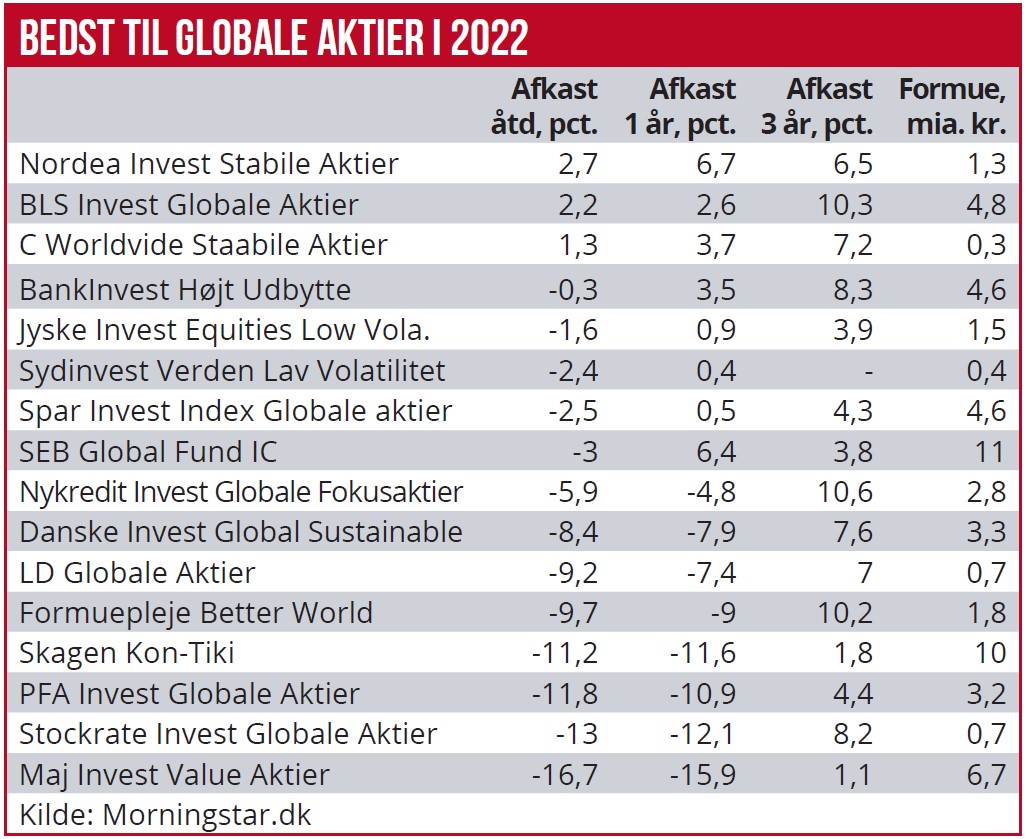 FI - Bedste investeringsfond