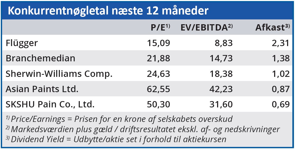 Flügger - konkurrentnøgletal