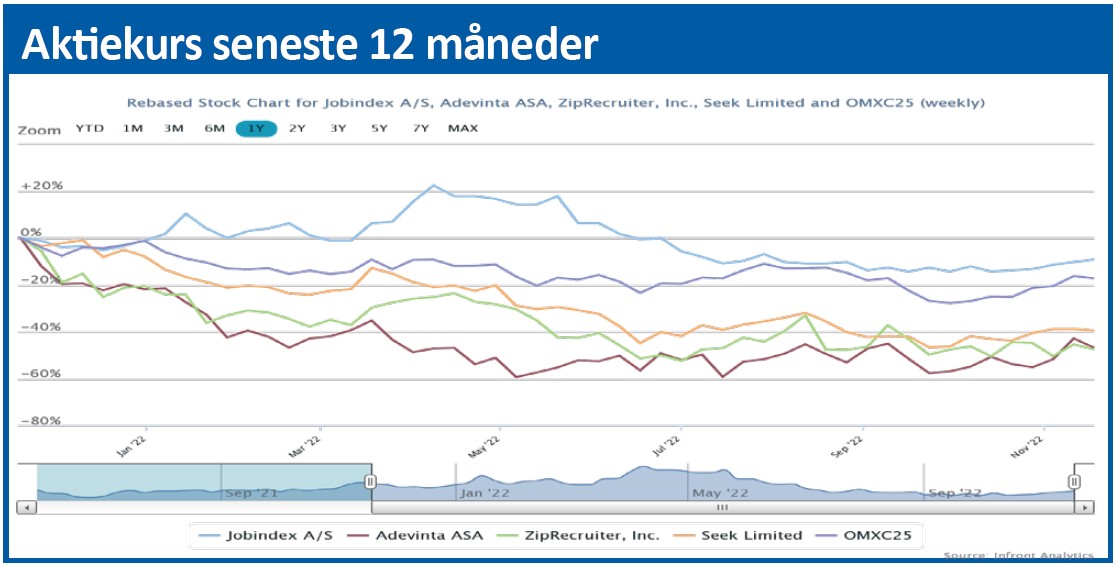 Jobindex - aktiekurs