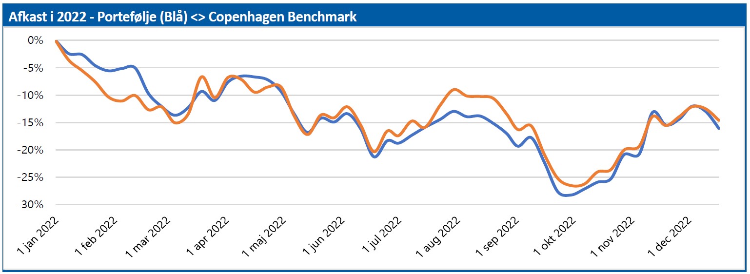 Porteføljen - afkast i 2022