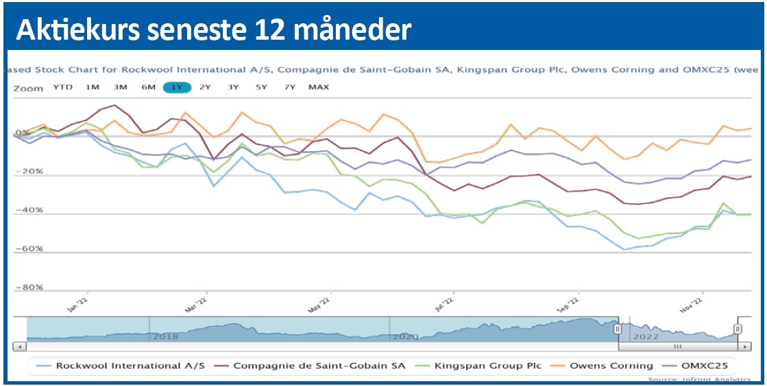 Rockwool 02 - aktiekurs