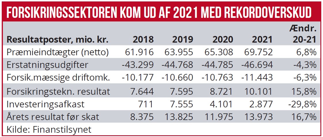 Forsikringssektoren kom ud af 2021 med rekordoverskud