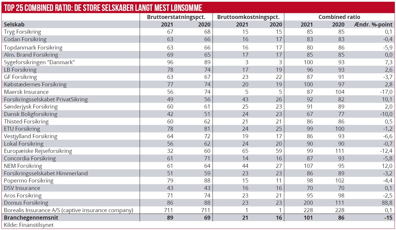 TOP 25 COMBINED RATIO: De store selskaber langt mest lønsomme Bruttoerstatningspct.