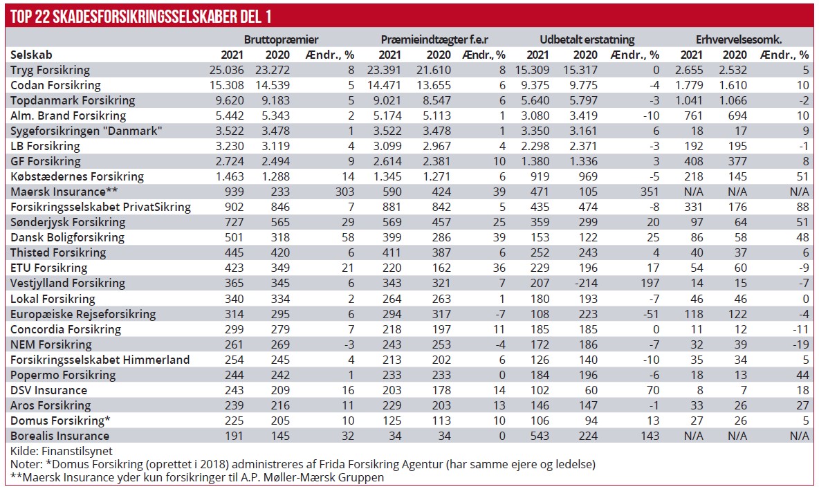 Top 22 Skadesforsikringsselskaber del 1