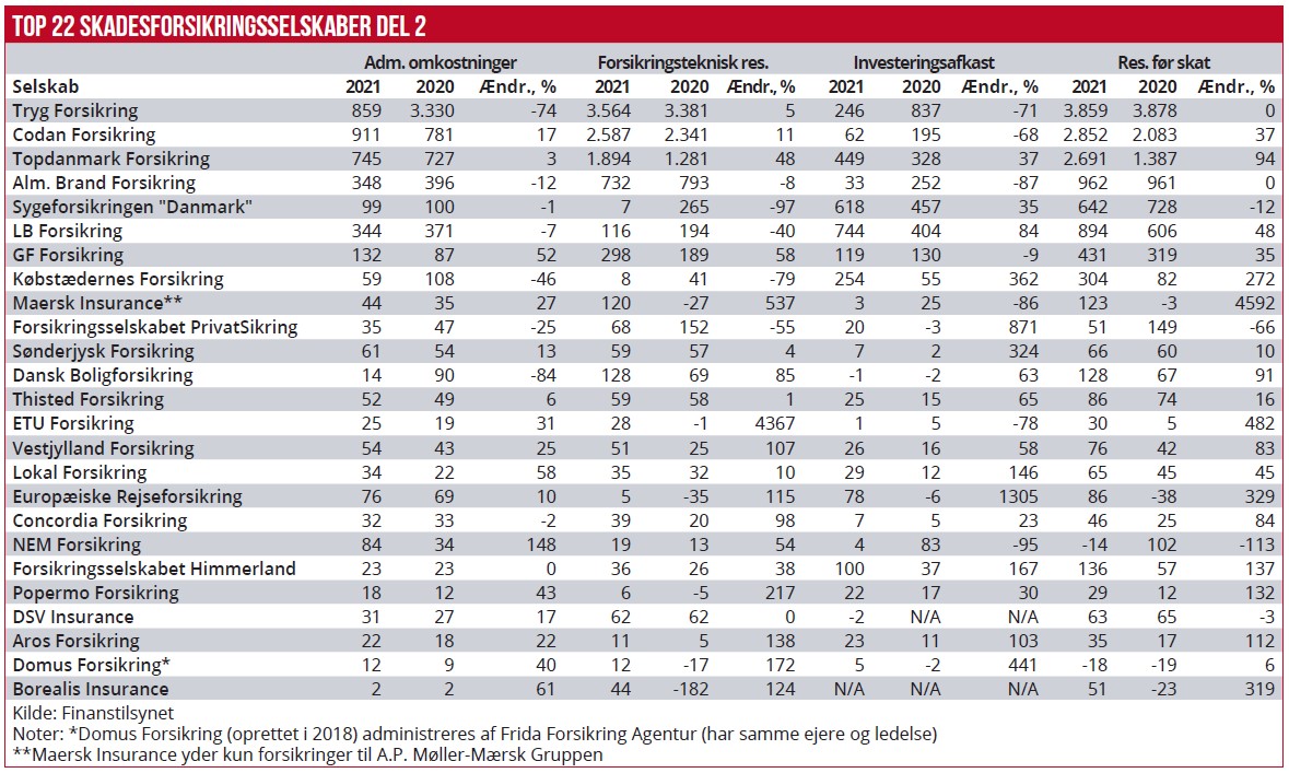 Top 22 Skadesforsikringsselskaber del 2