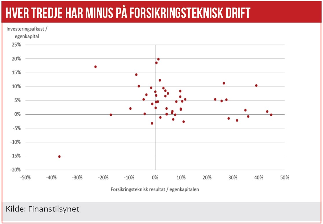 Hver tredje har minus på forsikringsteknisk drift