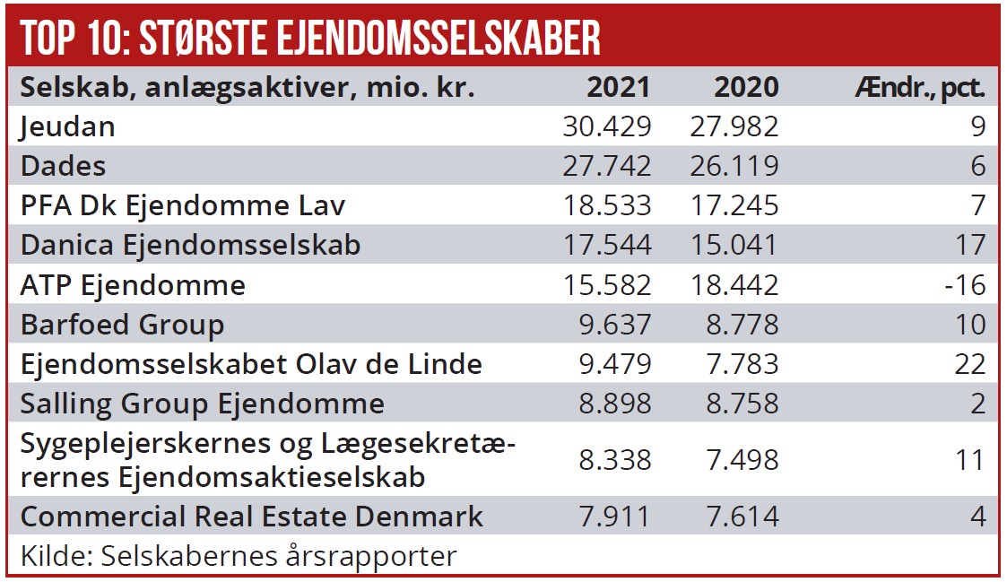 Top 10 - største ejendomsselskaber