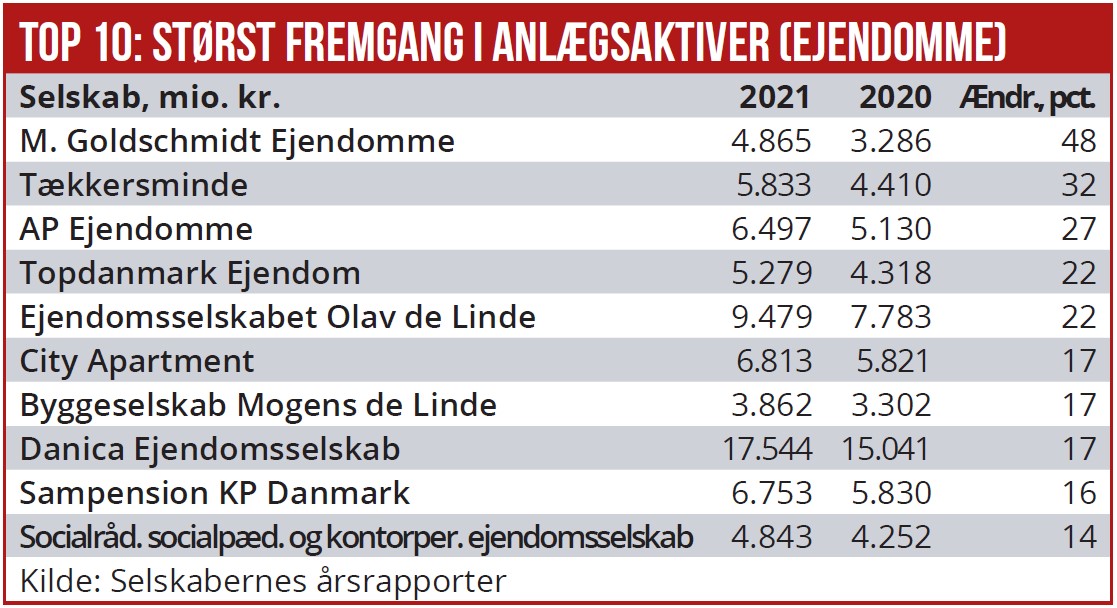 Top 10 - størst fremgang i anlægsaktiver