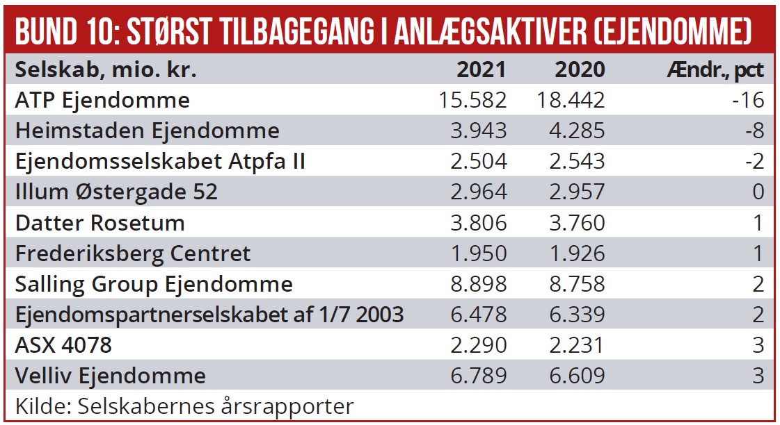 Bund 10 - størst tilbagegang i anlægsaktiver