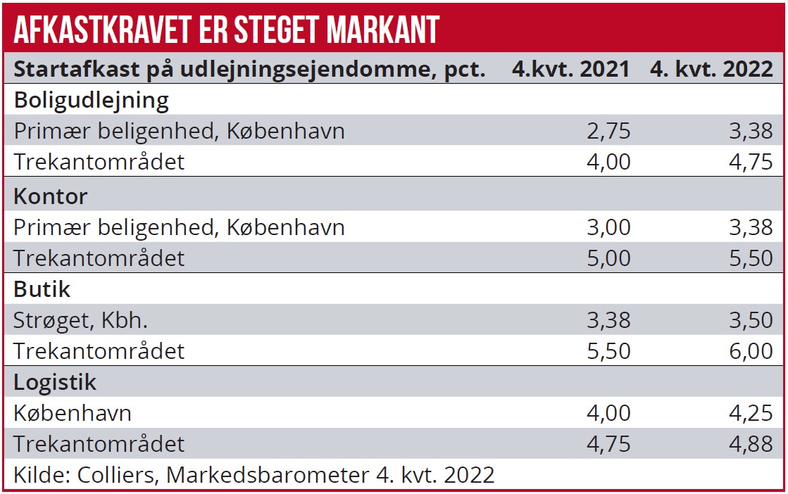 Afkastkravet er steget markant