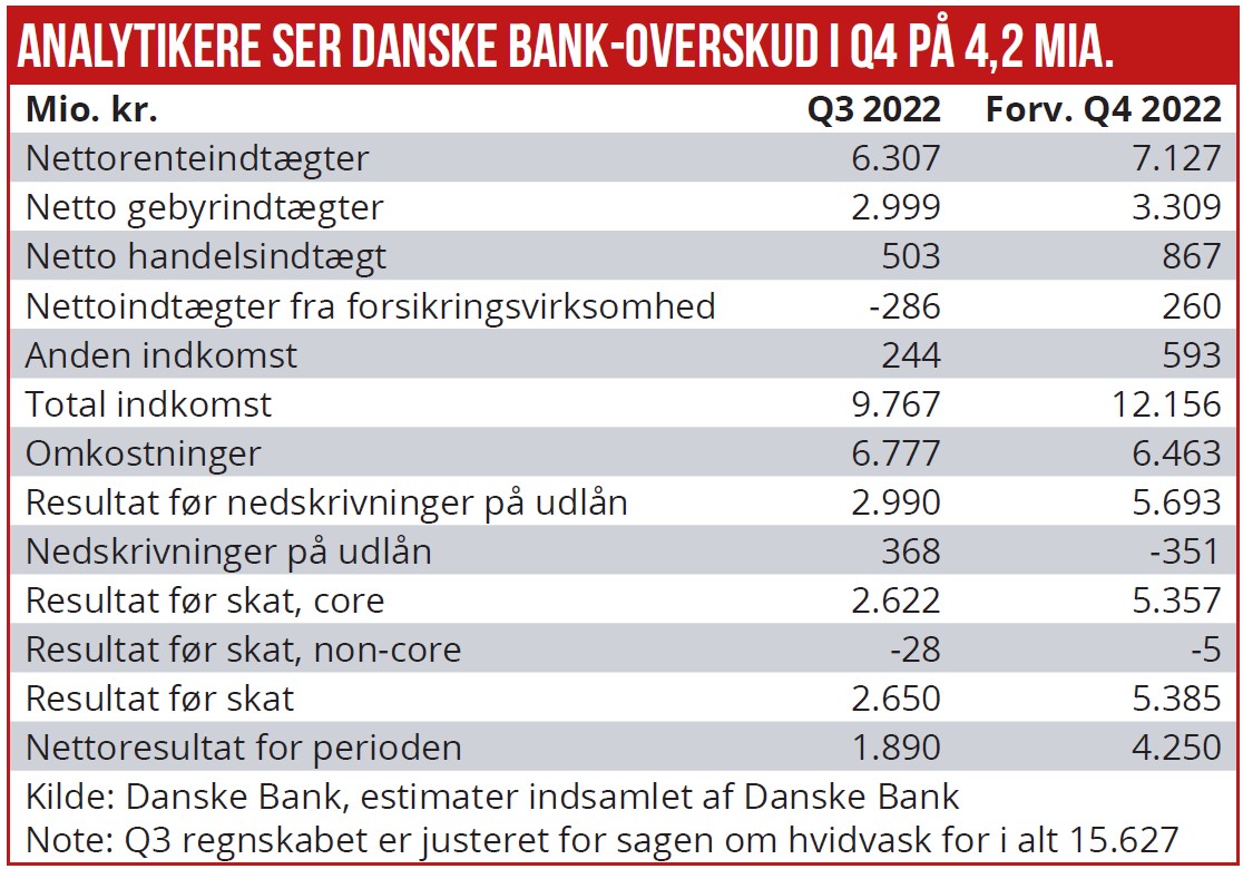 Analytikere ser Danske Bank overskud