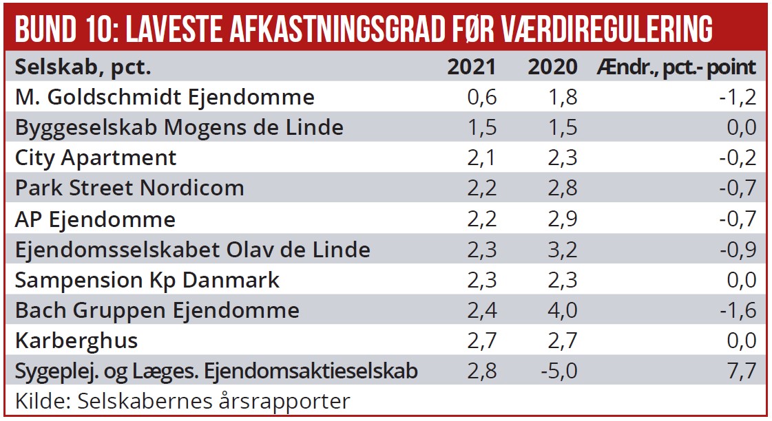 Bund 10 - laveste afkastningsgrad før værdiregulering