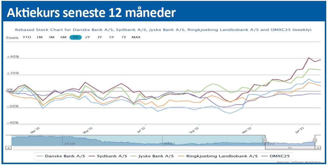 Danske Bank - aktiekurs