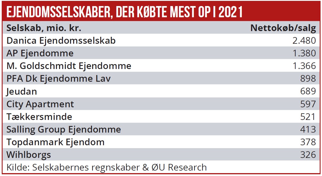 Ejendomsselskaber der købte mest op i 2021