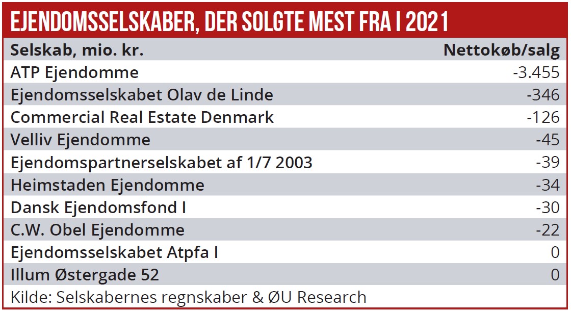 Ejendomsselskaber der solgte mest fra i 2021