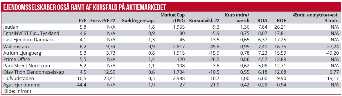 Ejendomsselskaber også ramt af kursfald på ejendomsmarkedet