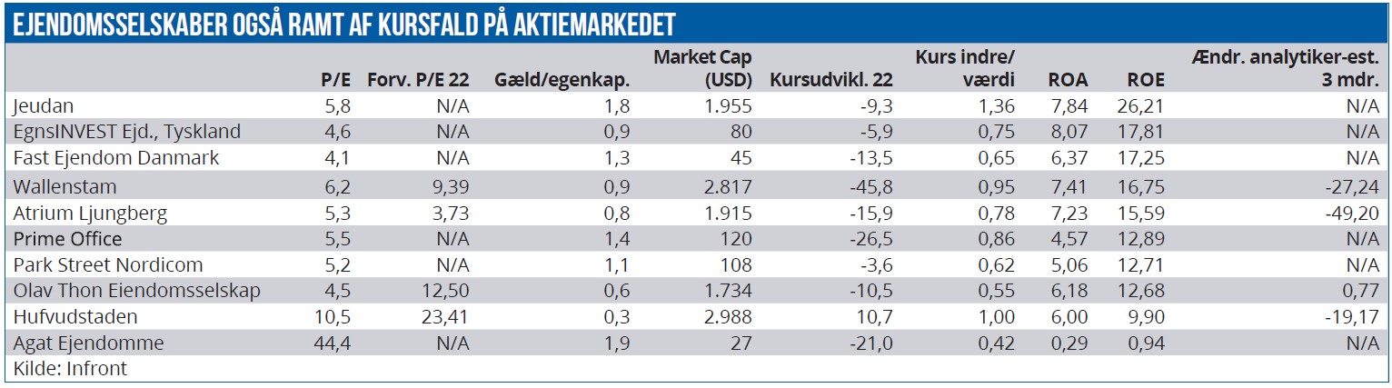 Ejendomsselskaber også ramt af kursfald