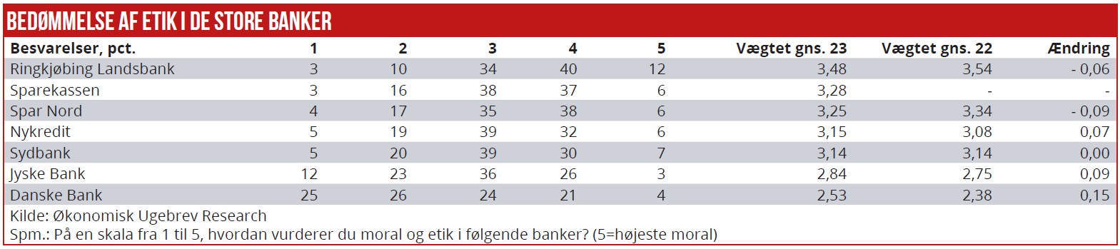 Etik Survey - bedømmelse af etik i de store banker