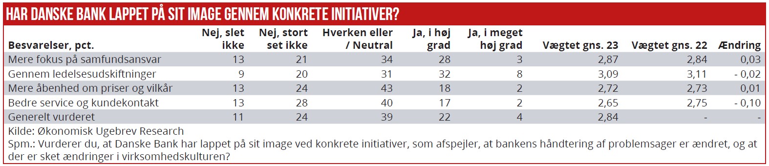 Etik Survey - Danske Bank