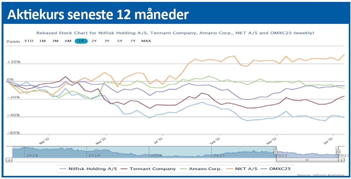 Nilfisk - aktiekurs