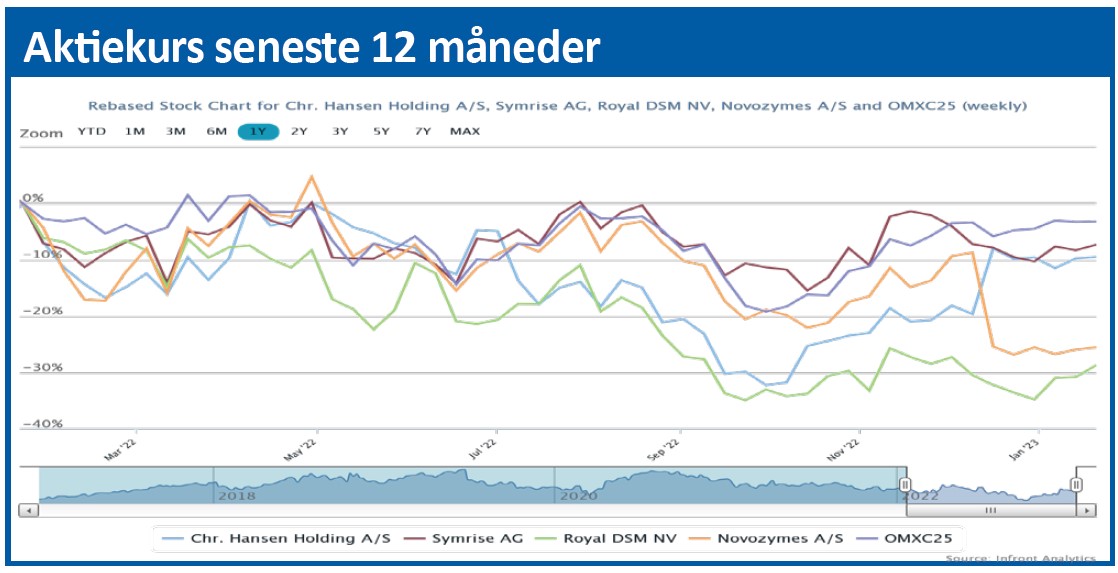 Novozymes - aktiekurs