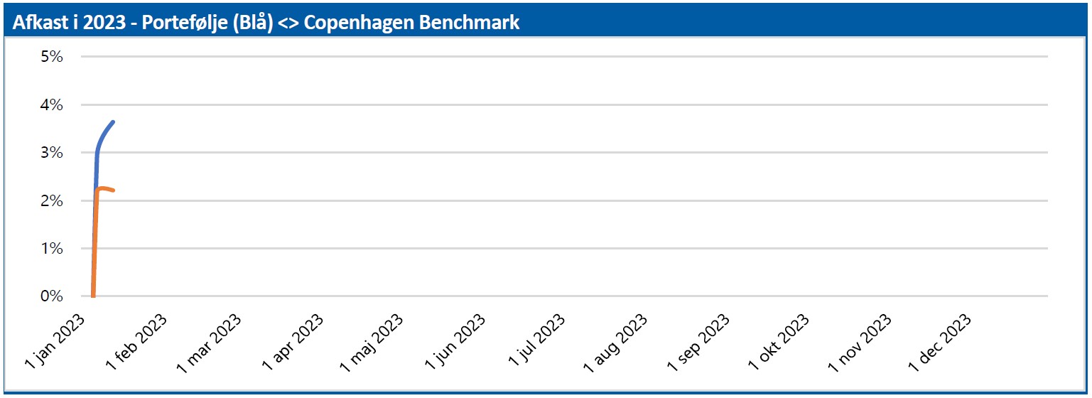 Porteføljen - afkast i 2023
