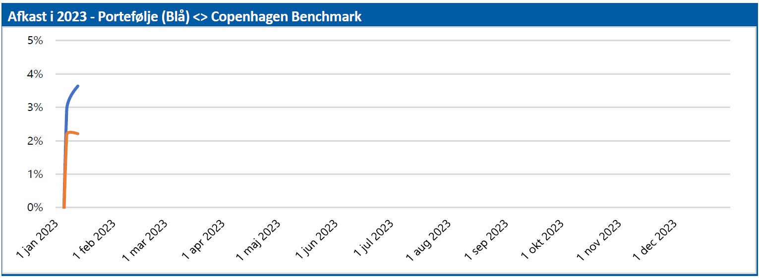 Porteføljen - afkast i 2023