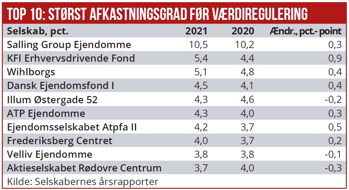 Top 10 - størst afkastningsgrad før værdiregulering