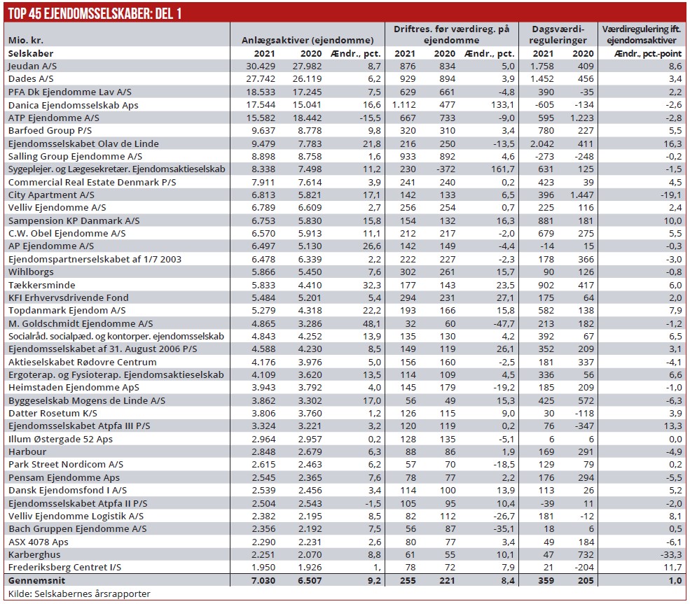 Top 45 ejendomsselskaber del 1