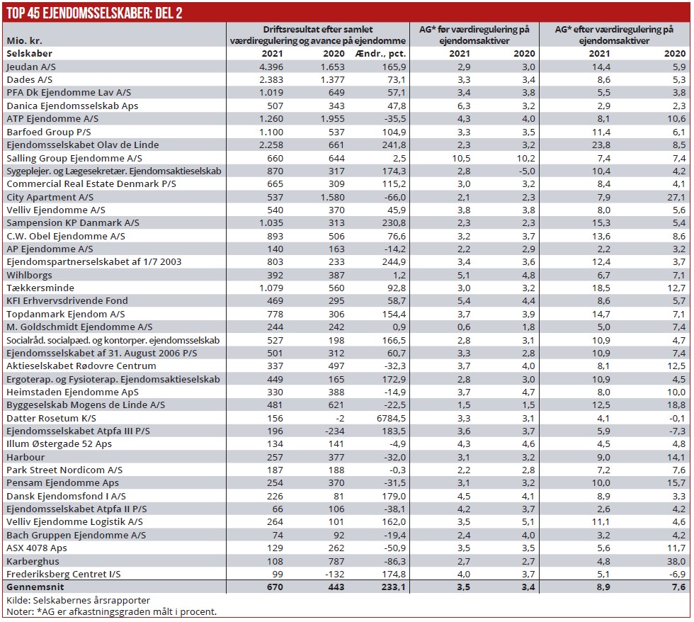 Top 45 ejendomsselskaber del 2