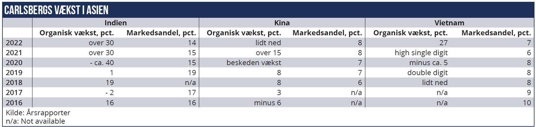 Carlsbergs vækst i Asien