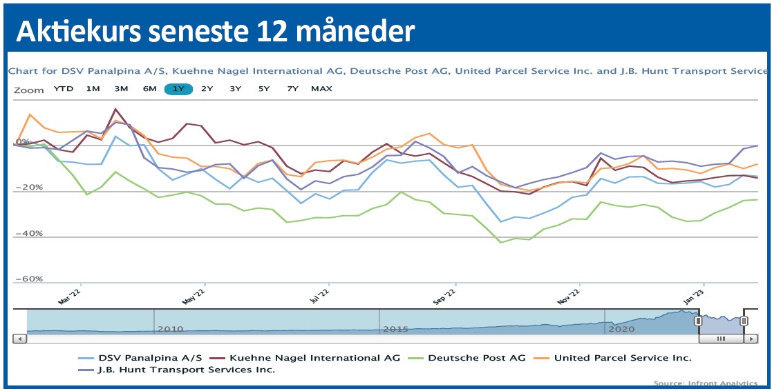DSV - aktiekurs