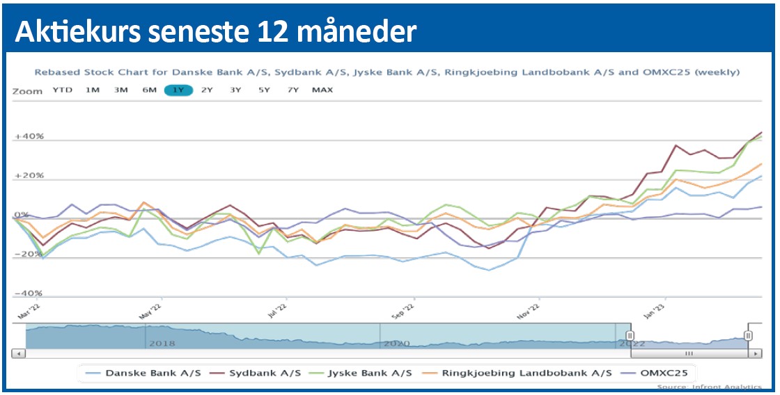 Danske Bank - aktiekurs