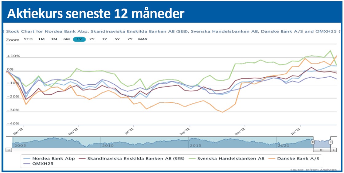 Nordea - aktiekurs