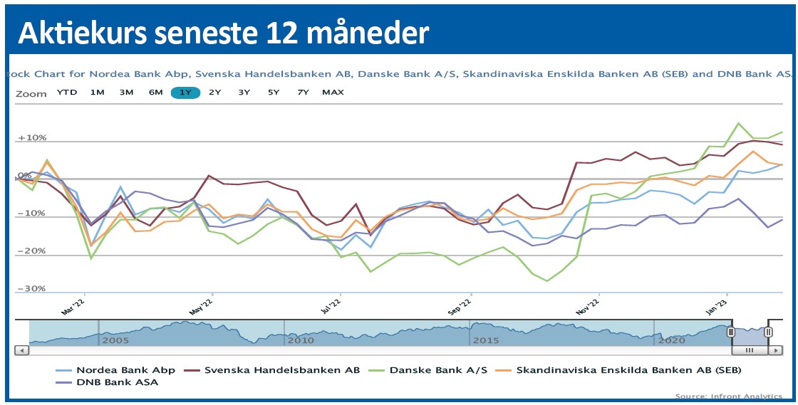 Nordea - aktiekurs