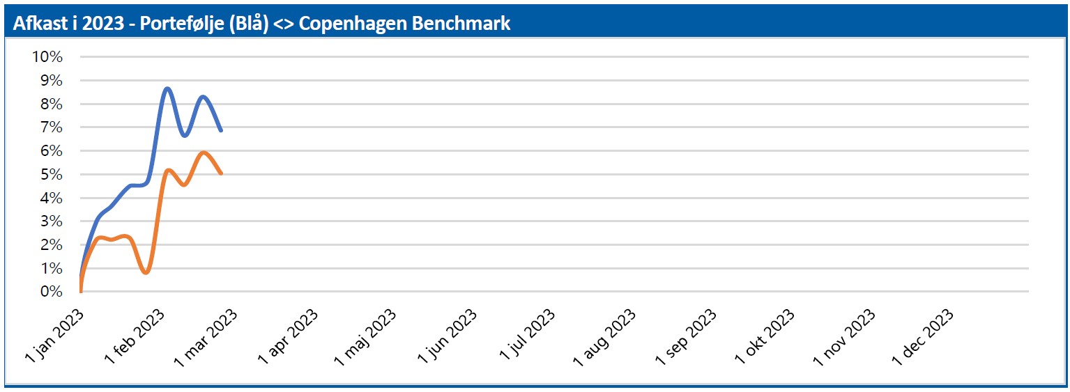 ØU Portefølje - afkast i 2023