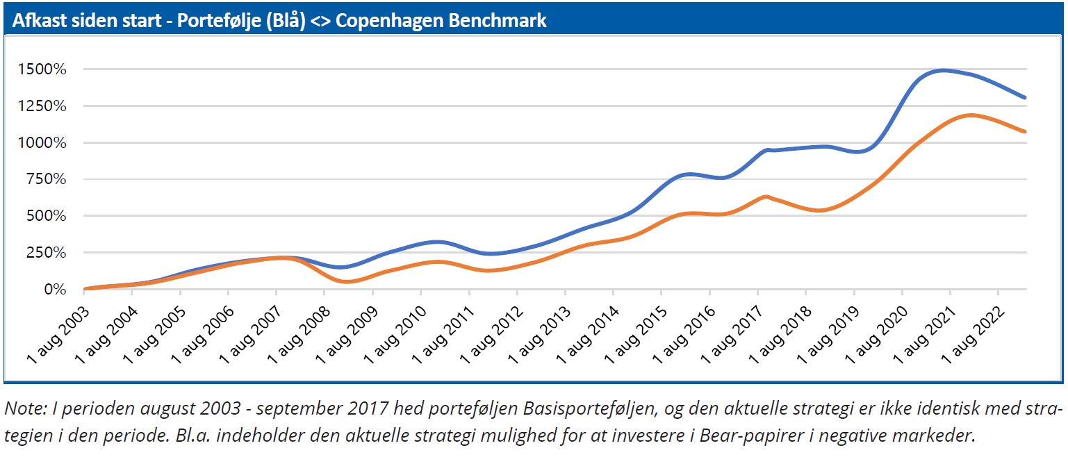 ØU Portefølje - afkast siden start