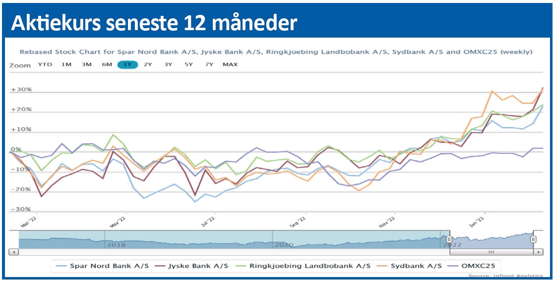 Ringkjøbing Landbobank - aktiekurs