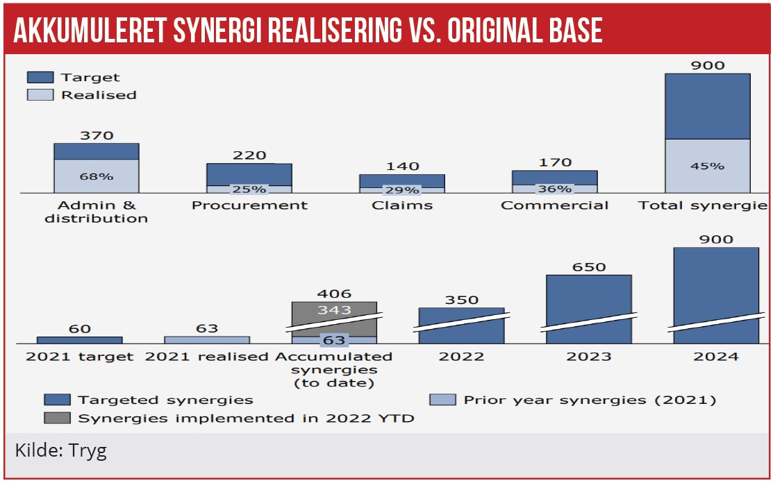 Akkumuleret synergi vs original base