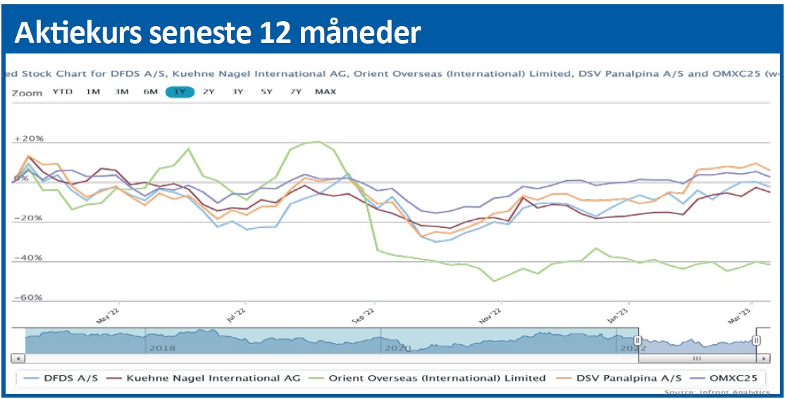 DFDS 02 - aktiekurs