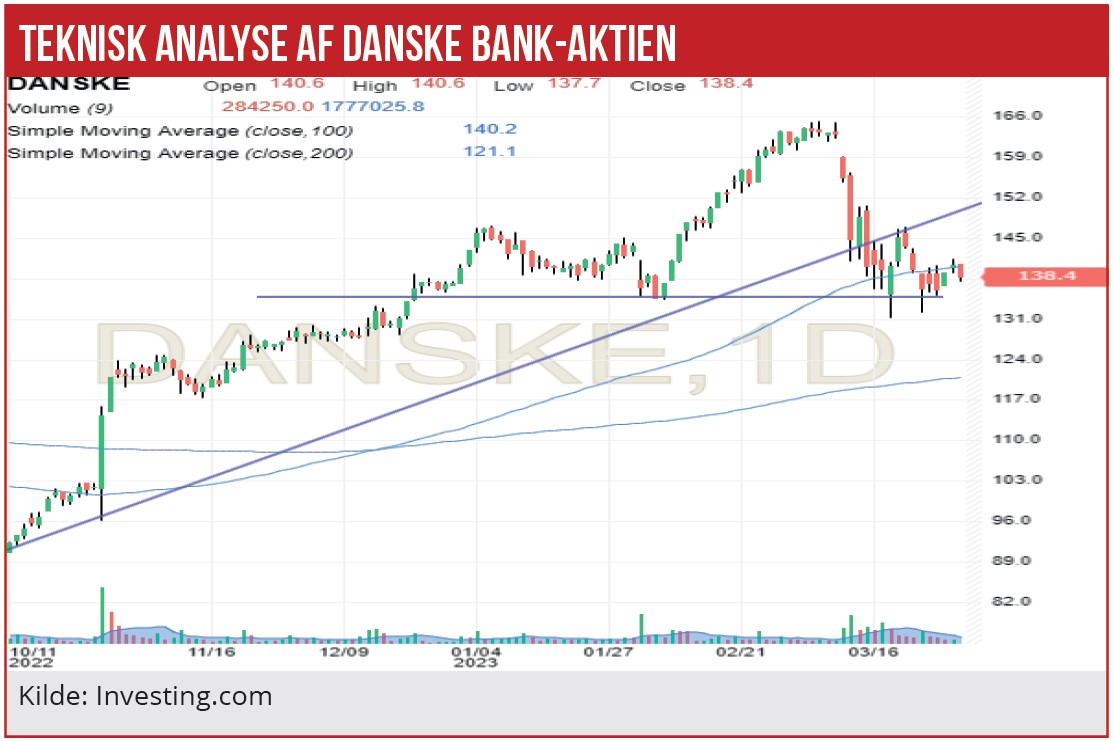 Danske Bankaktier 01