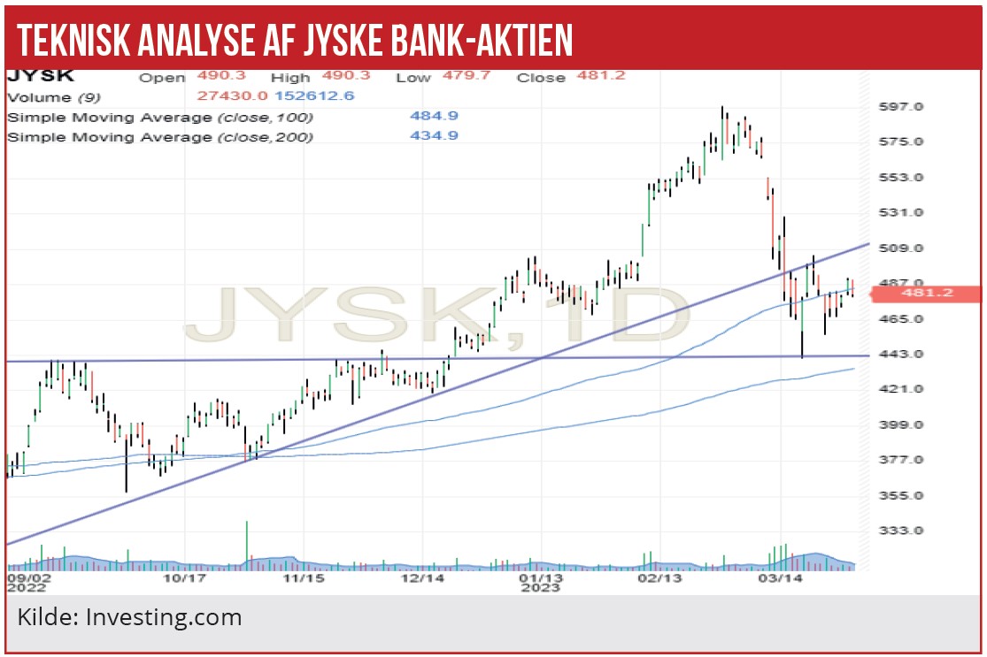 Danske Bankaktier 03