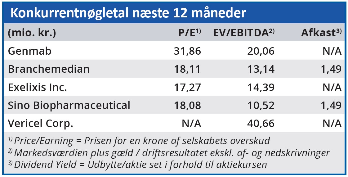 Genmab - konkurrentnøgletal