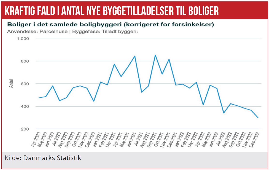 Huscompagniet - kraftigt fald i antal byggetilladelser til boliger